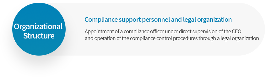 Organizational structure Compliance support personnel and legal organization Appointment of a compliance officer under direct supervision of the CEO and operation of the compliance control procedures through the legal organization