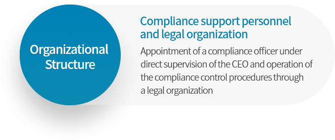 Organizational structure Compliance support personnel and legal organization Appointment of a compliance officer under direct supervision of the CEO and operation of the compliance control procedures through the legal organization