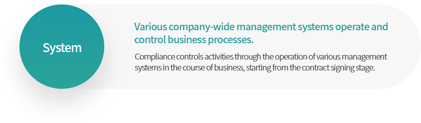 Various company-wide management systems operate and control business processes. Compliance controls activities through the operation of various management systems in the course of business, starting from the contract signing stage.