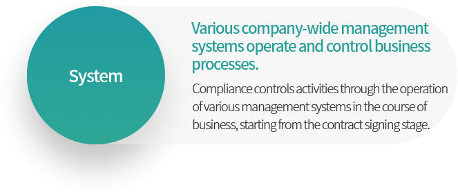 Various company-wide management systems operate and control business processes. Compliance controls activities through the operation of various management systems in the course of business, starting from the contract signing stage.