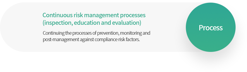 Process Continuous risk management processes (inspection, education and evaluation) Continuing the processes of prevention, monitoring and post-management against compliance risk factors.