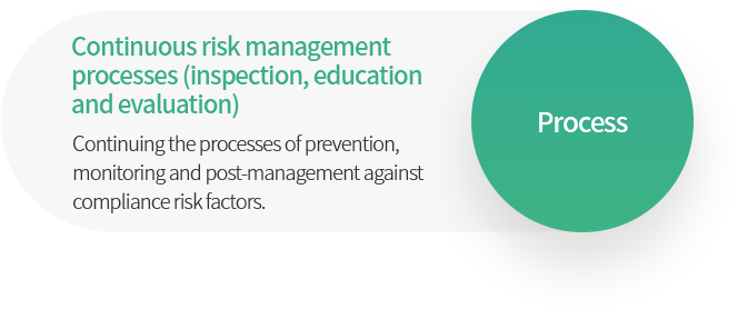 Process Continuous risk management processes (inspection, education and evaluation) Continuing the processes of prevention, monitoring and post-management against compliance risk factors.