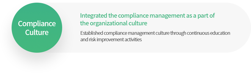 Compliance Culture Integrated the compliance management as a part of the organizational culture Established compliance management culture through continuous education and risk improvement activities
