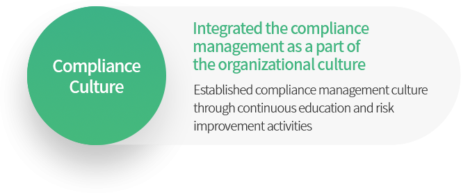 Compliance Culture Integrated the compliance management as a part of the organizational culture Established compliance management culture through continuous education and risk improvement activities